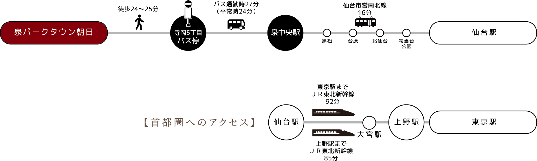 泉パークタウン朝日から東京駅へのアクセス図