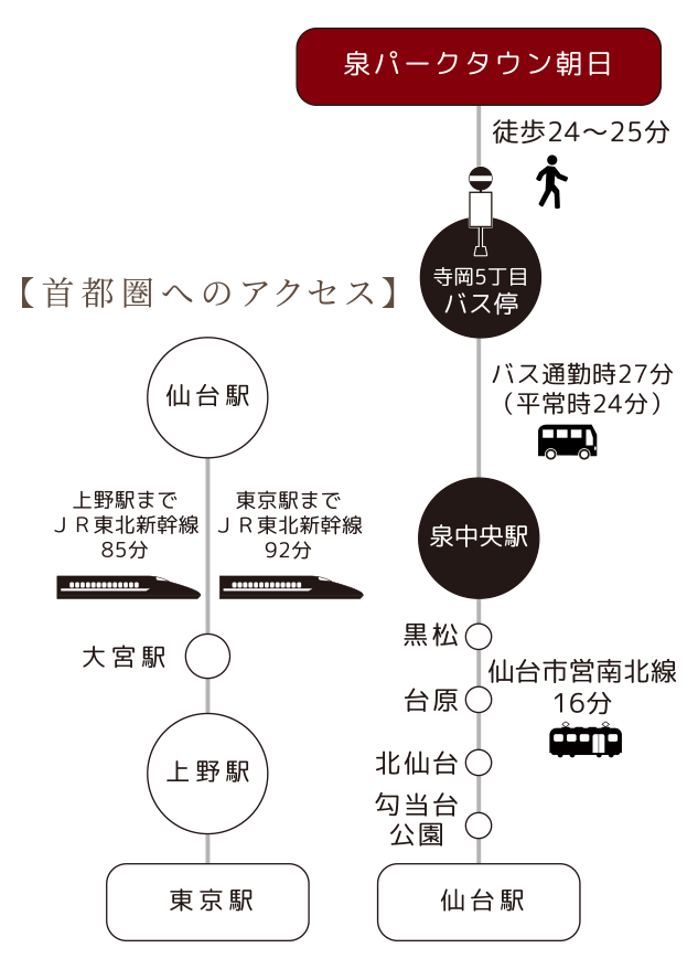 泉パークタウン朝日から東京駅へのアクセス図