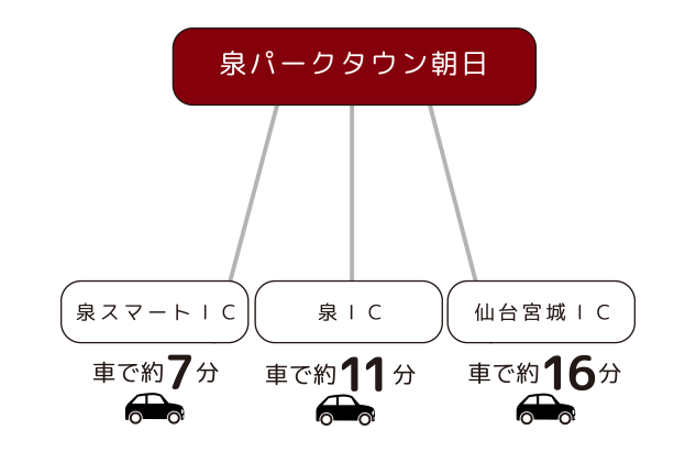 泉パークタウン朝日から東京へのアクセス図