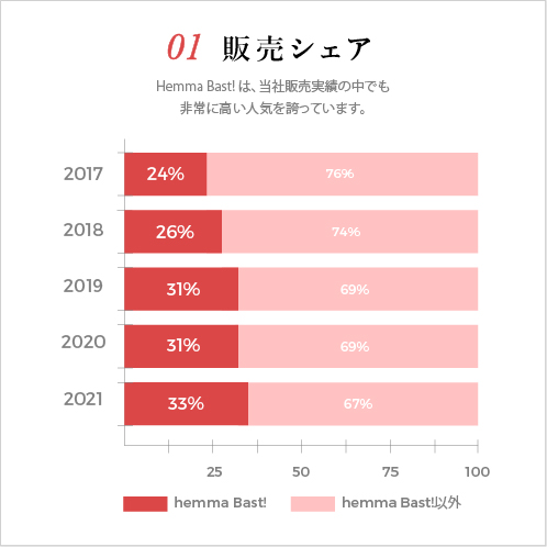 01 販売シェア