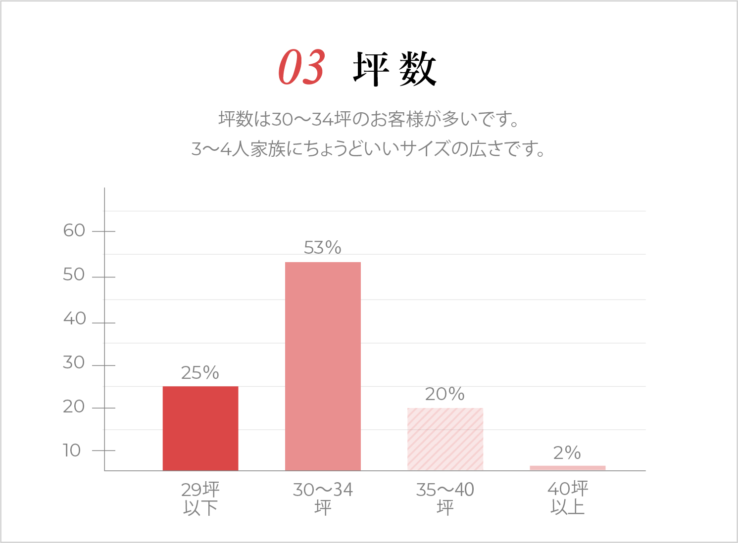 03 坪数