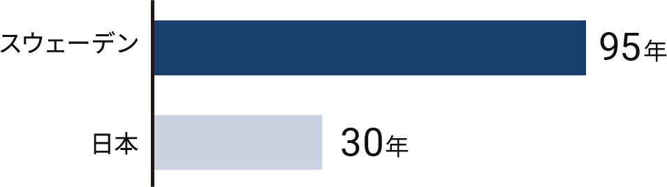 スウェーデン95年 日本30年