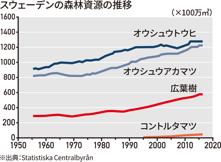 スウェーデンの森林資源の推移