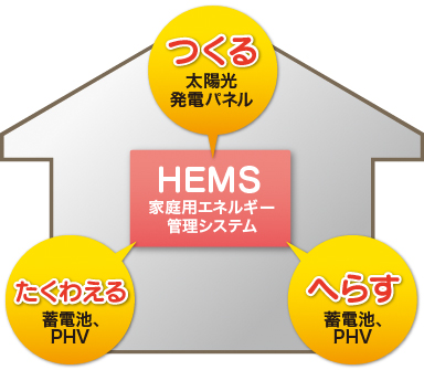 HEMS家庭用エネルギー管理システム
