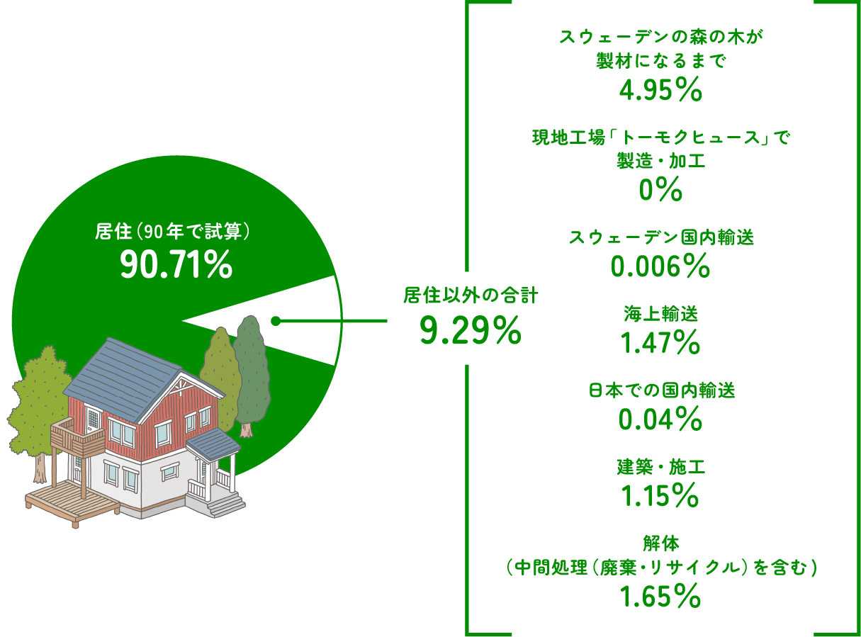 内訳の円グラフ