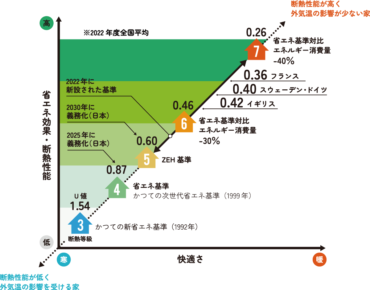 断熱等級のグラフ