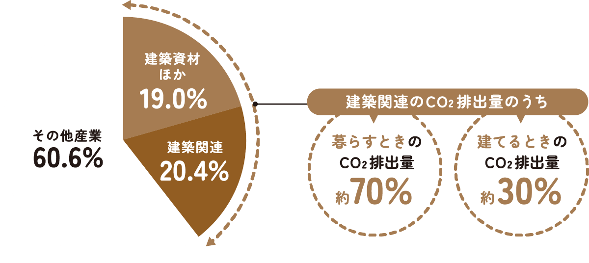 CO2排出量グラフ