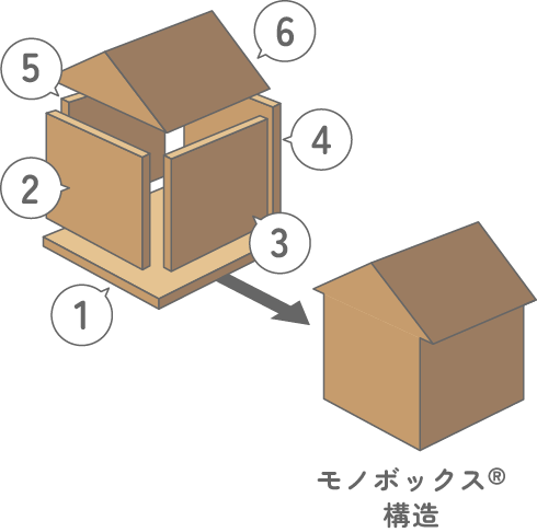モノボックス構造