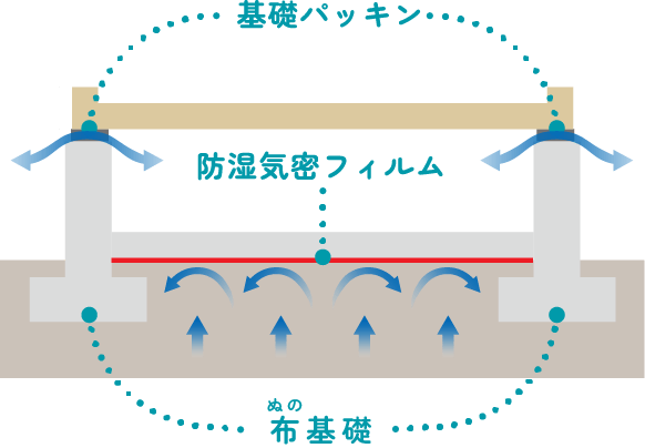 基礎