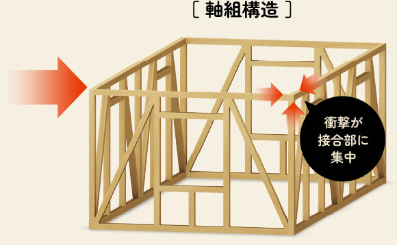 軸組構造