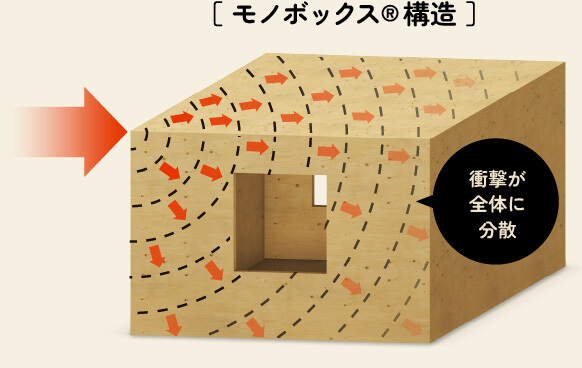 モノボックス構造®