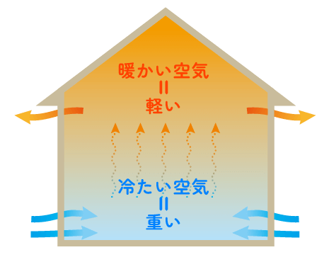 隙間が多い家の場合