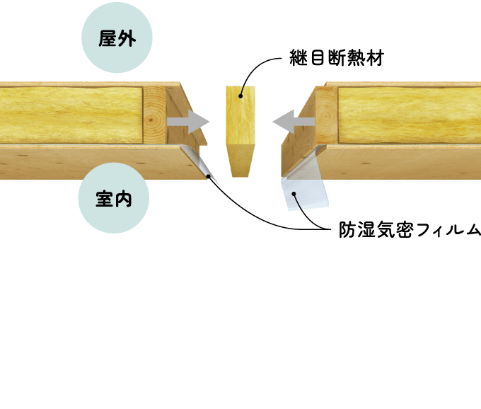 外壁パネル同士を隙間なくつなぐ