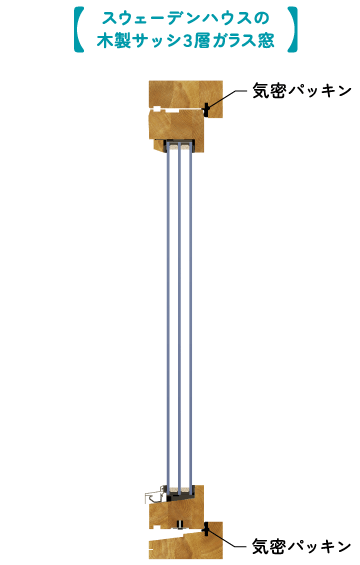 スウェーデンハウスの木製サッシ3層ガラス窓