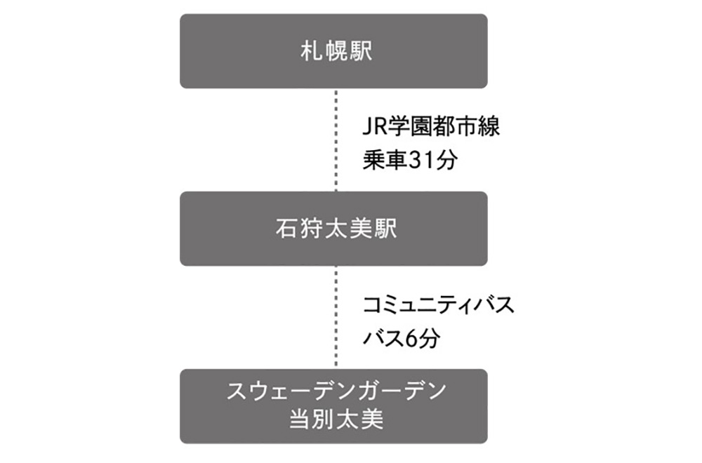 スウェーデンガーデン当別太美 6